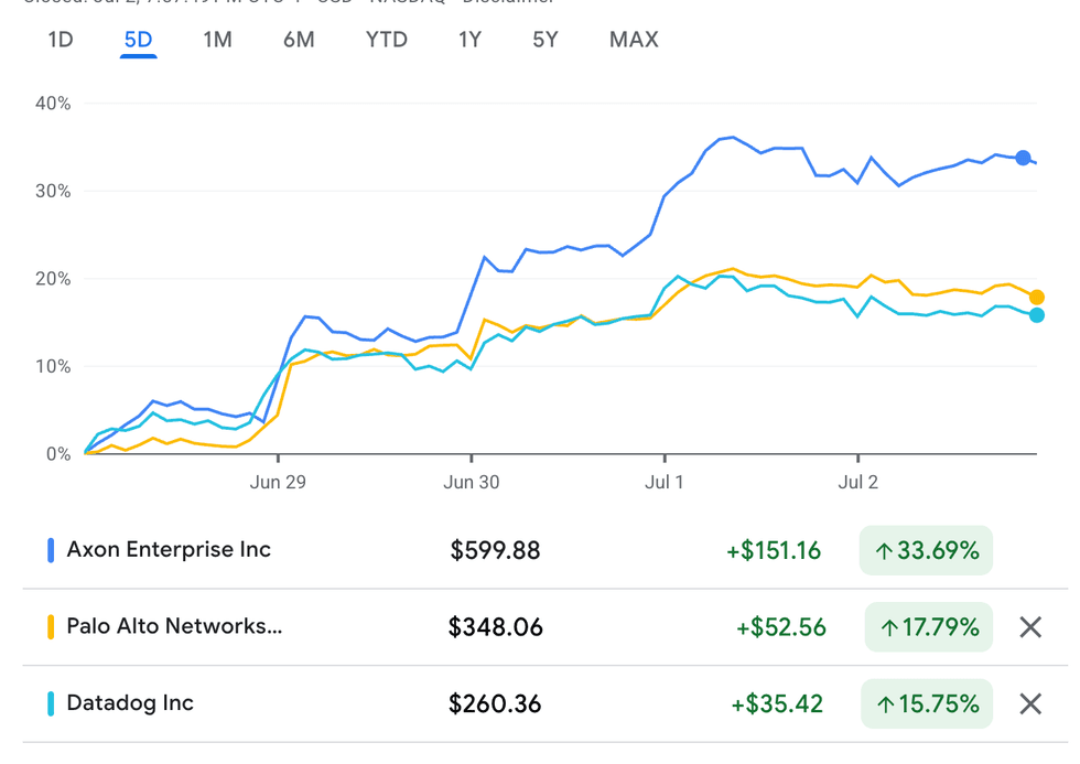 Axon Enterprise, Palo Alto Networks and Datadog performance, June 29 to July 3, 2026.