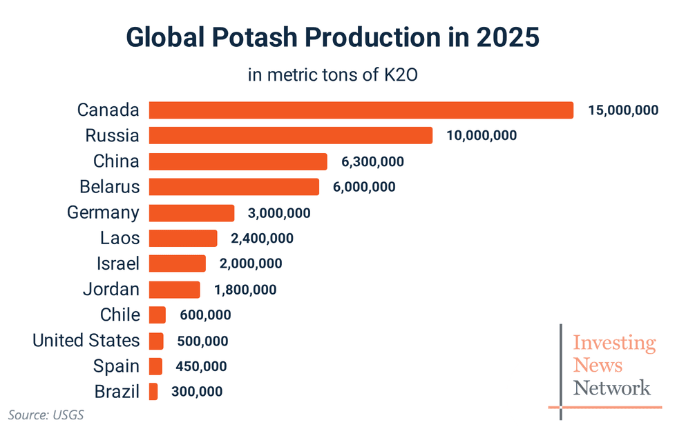 Bar chart of global potash production in 2025 showing Canada leading, text reads: