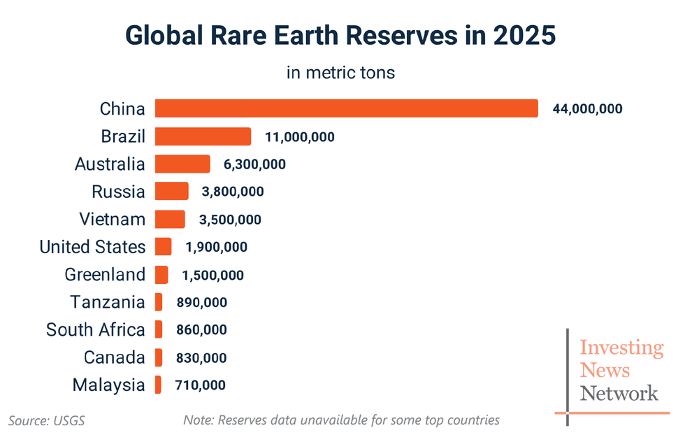 Bar chart of global rare earth reserves in 2025, showing China with the highest at 44,000,000 metric tons. Data source is USGS, Logo of Investing News Network.
