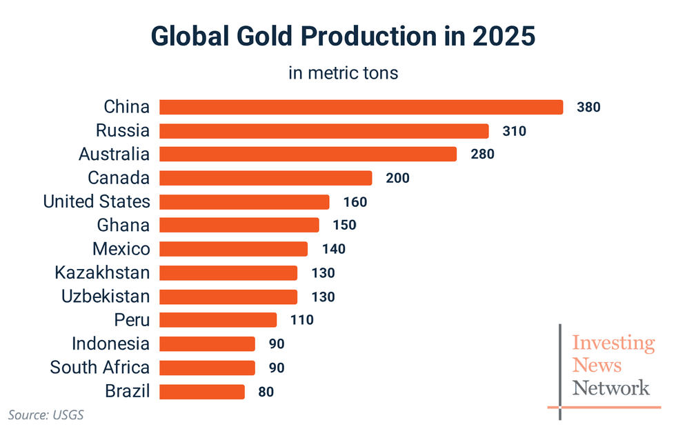 Bar chart of gold production in 2025 by country, with China leading at 380 metric tons. Text reads: Global Gold Production in 2025; Source: USGS; Investing News Network.