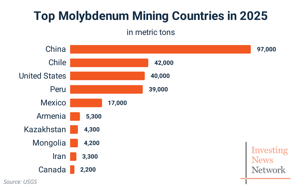 Bar chart of top molybdenum mining countries in 2025 shows China leading with 97,000 metric tons; Logo of Investing News Network in bottom-right corner.