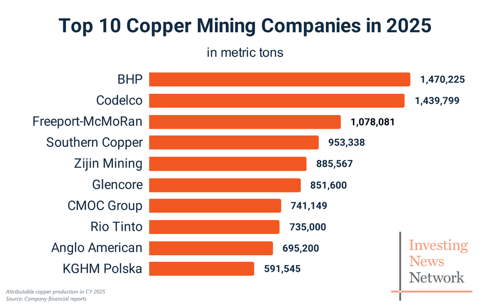 Bar chart ranking the top ten copper mining companies in 2025, with BHP and Codelco as top two. Investing News Network logo in corner.