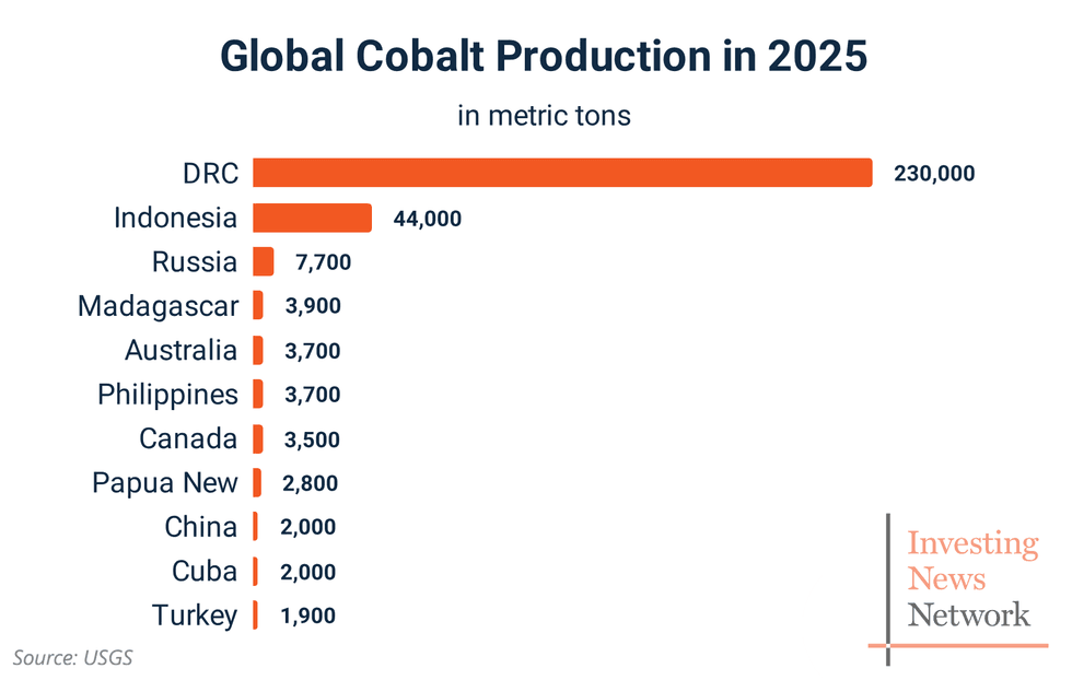 Bar chart showing 2025 cobalt production with DRC leading at 230,000 metric tons; text reads: Global Cobalt Production in 2025, Investing News Network, Source: USGS.
