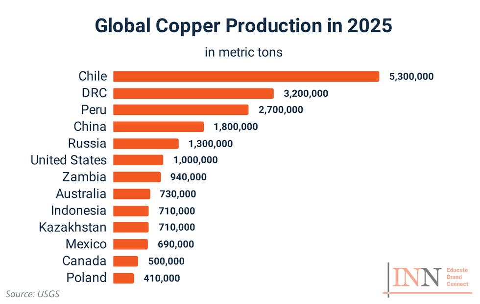 Bar chart showing global copper production in 2025, with Chile leading at 5,300,000 metric tons.