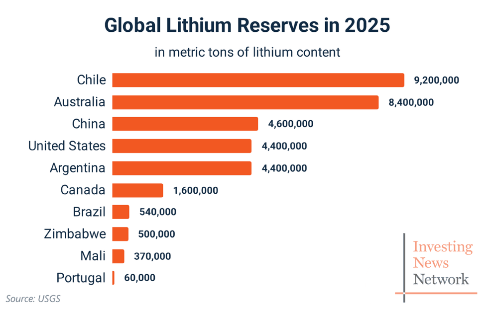 Bar chart showing top 10 countries by global lithium reserves in 2025; Chile has the largest reserve of 9,200,000 metric tons.