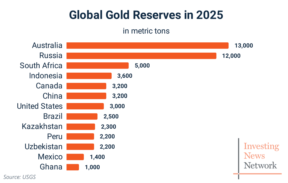 Bar chart showing top 13 countries by global gold reserves in 2025, led by Australia with 13,000 metric tons of gold. Investing News Network logo in right corner, left corner reads: Source: USGS.