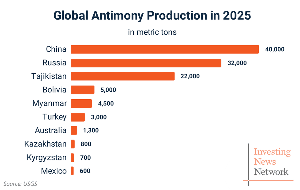 Bar chart showing top antimony countries by production in 2025, with China leading at 40,000 metric tons; text reads: Source: USGS.