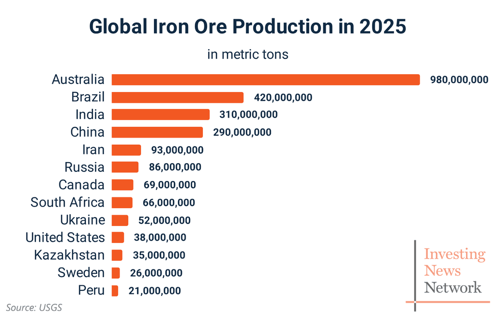 Bar chart shows 2025 global iron ore production with Australia leading; text reads: Global Iron Ore Production in 2025.