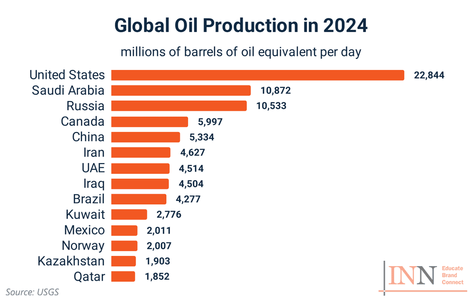 Bar chart shows global oil production in 2024, with the United States leading at 22,844 million barrels per day.
