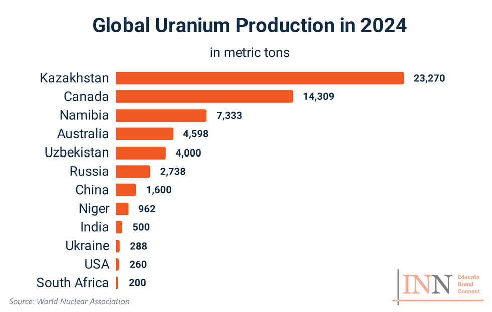 Bar chart shows Kazakhstan leading 2024 uranium production; title reads: Global Uranium Production in 2024 in metric tons.