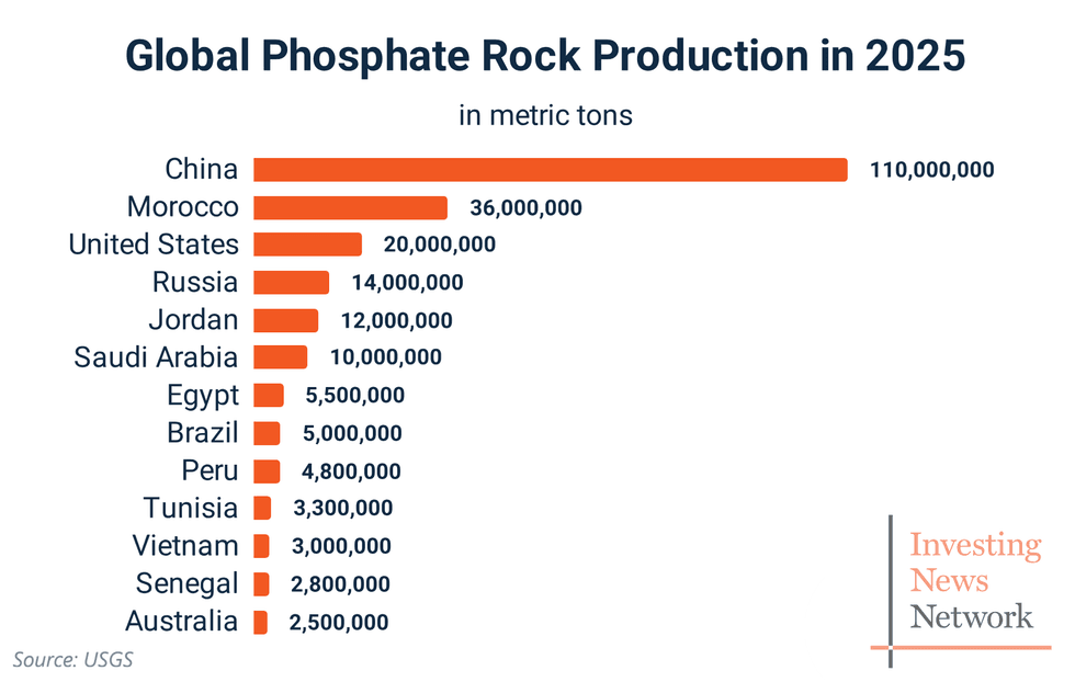 Bar chart shows phosphate rock production in 2025 by country, with China leading at 110,000,000 metric tons. Source: USGS, Logo: Investing News Network
