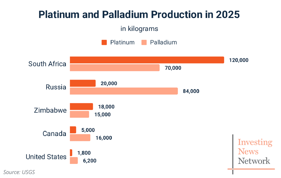 Bar chart shows platinum and palladium production in 2025 by country; South Africa leads for platinum with 120,000 kg. Source noted as USGS and logo for Investing News Network.