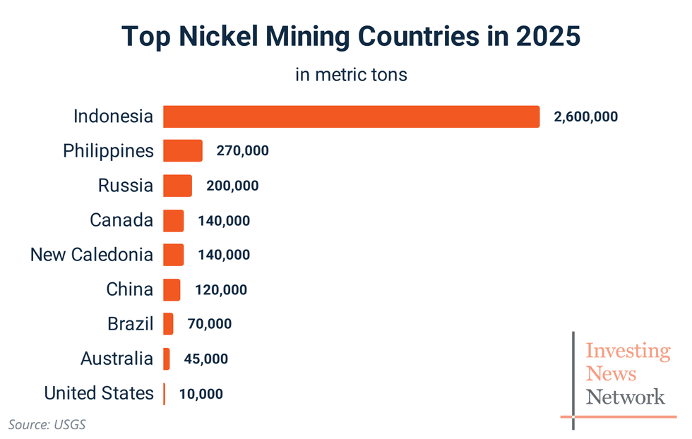 Bar chart shows top nickel mining countries in 2025, with Indonesia leading at 2,600,000 metric tons. Logo for Investing News Network in bottom right corner.