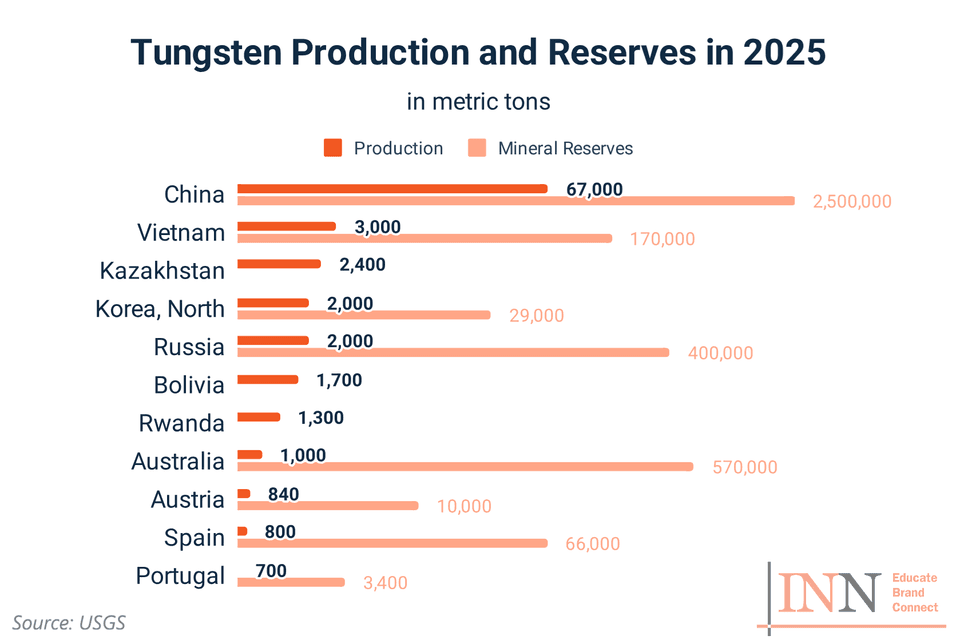 Bar chart shows tungsten production and reserves in 2025 with China leading, text reads: Source: USGS.
