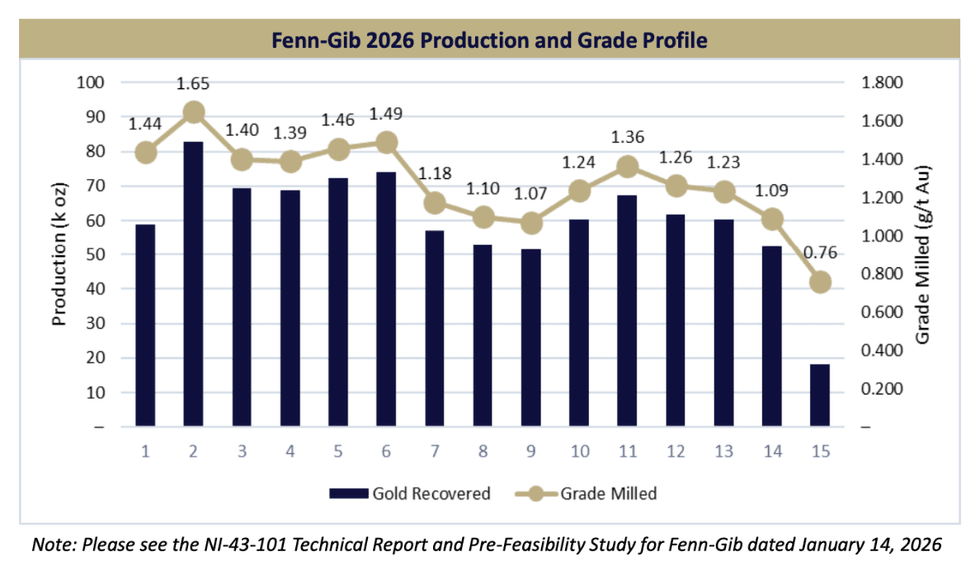 Bar graph of Mayfair Gold's Fenn-Gib 2026 gold production and grade profile over 15 periods.