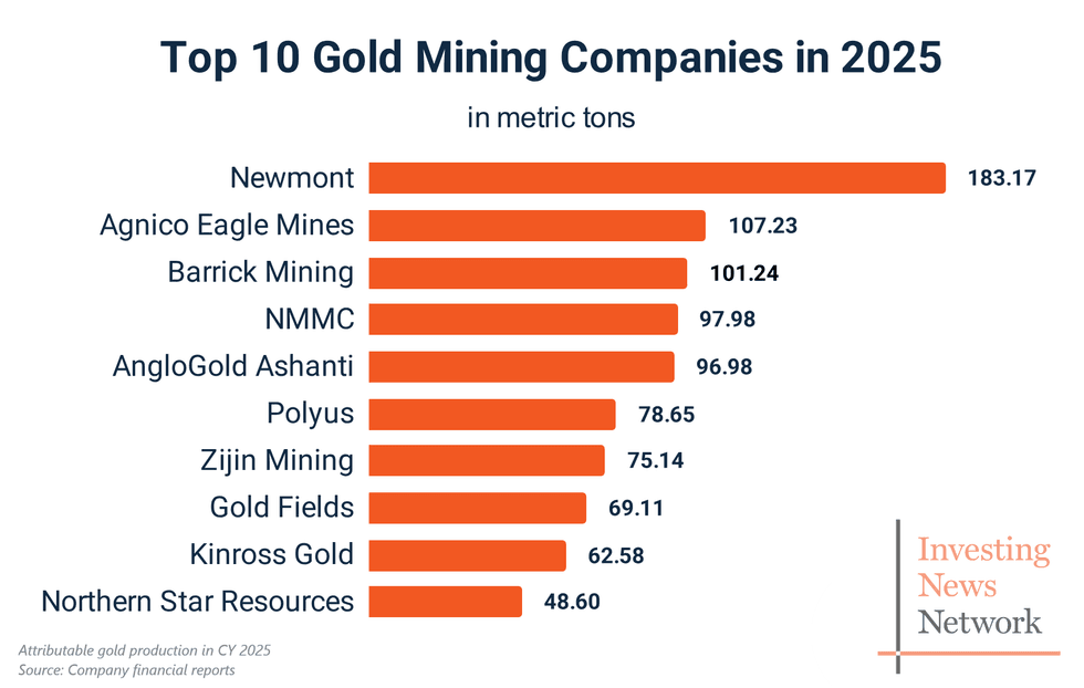 Bar graph of top 10 gold mining companies in 2025 shows Newmont leading with 183.17 metric tons; Investing News Network logo.