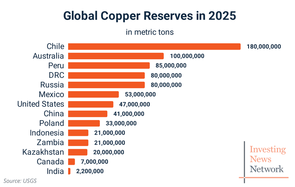 Bar graph showing copper reserves by country in 2025, with Chile leading; text reads: Global Copper Reserves in 2025.
