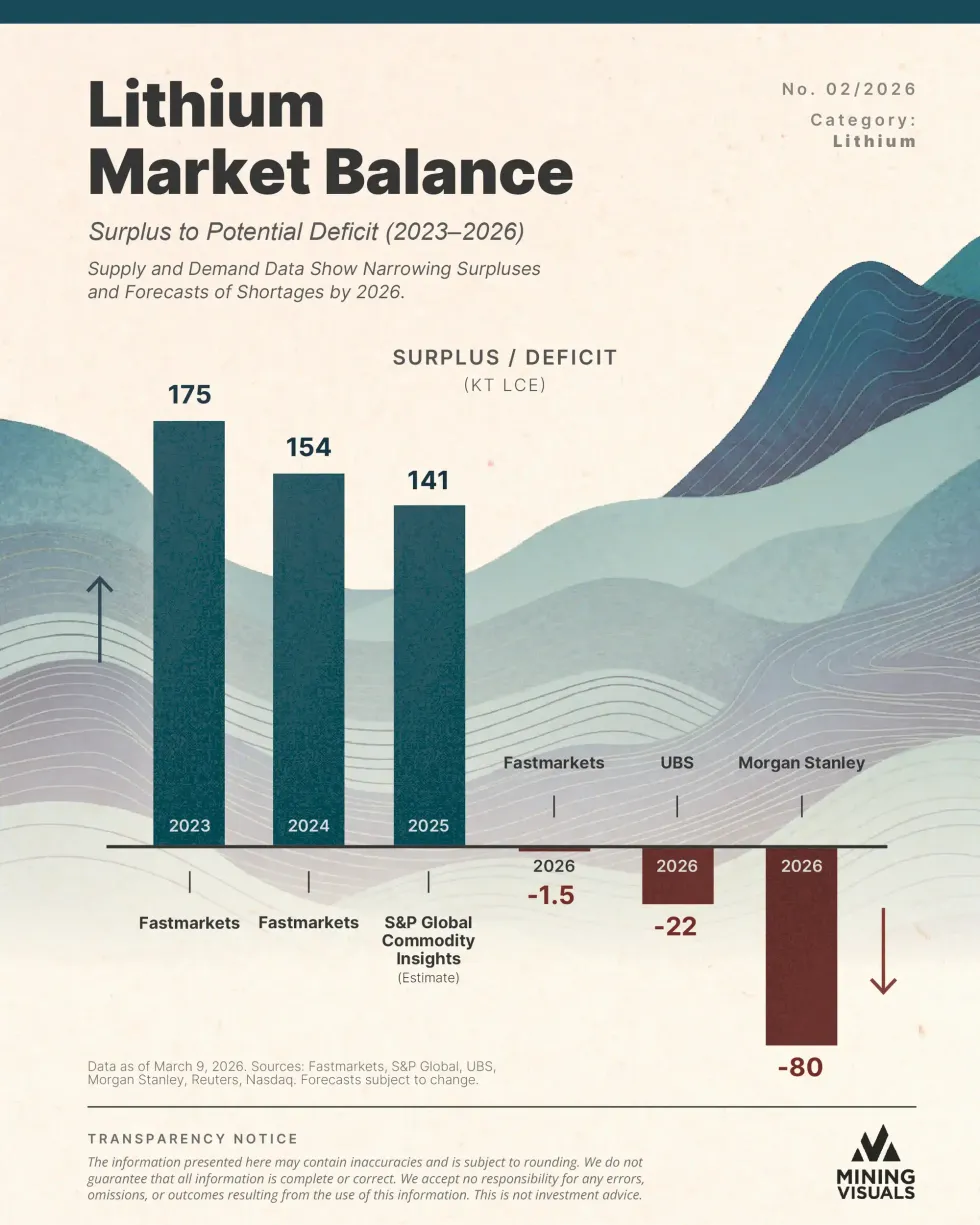 Bar graph showing lithium market surplus data from 2023-2026.