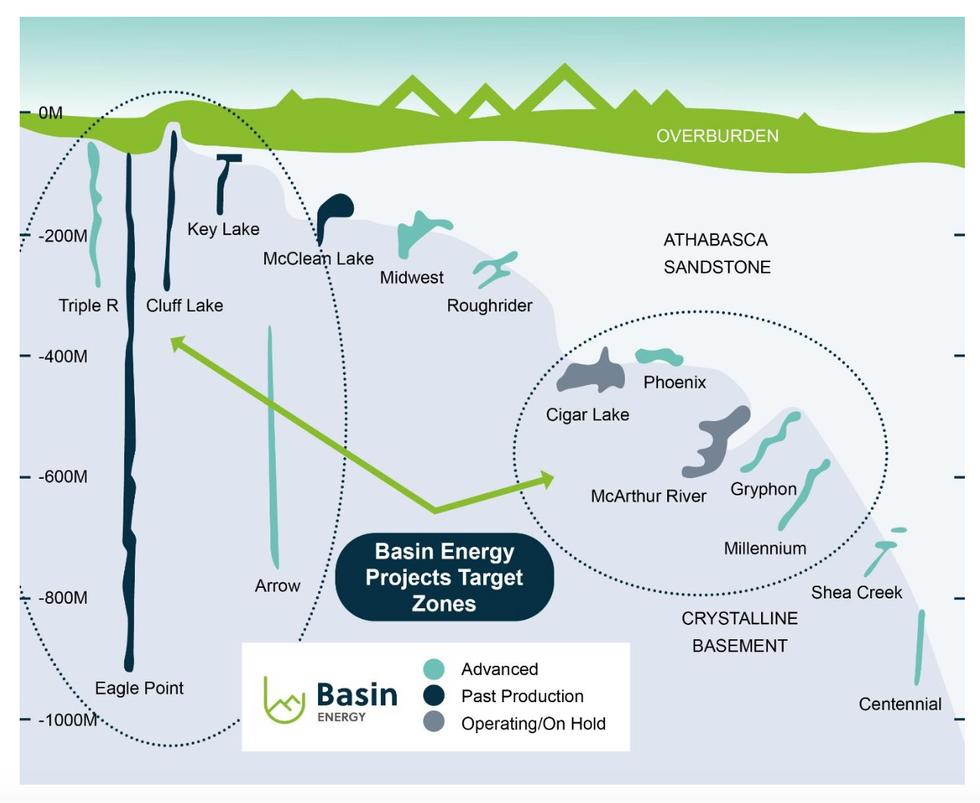 Basin Energy target zones