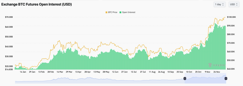 Bitcoin futures open interest in 2024.