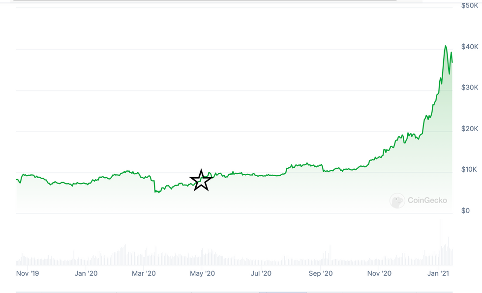 Bitcoin performance after 2020's halving.