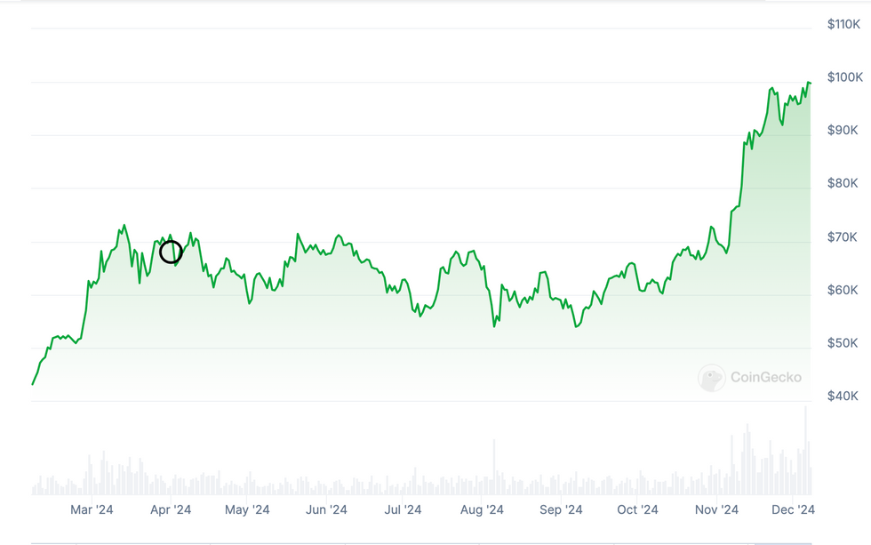 Bitcoin performance after 2024's halving.