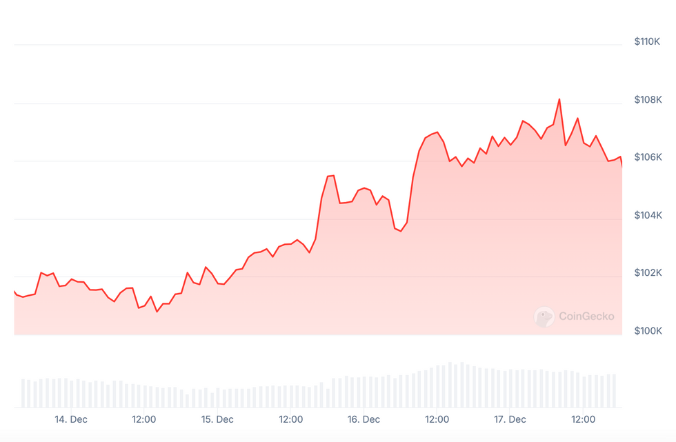 Bitcoin performance, December 14 to 17, 2024.