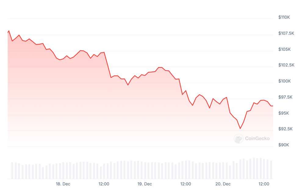 Bitcoin performance, December 18 to 20, 2024.