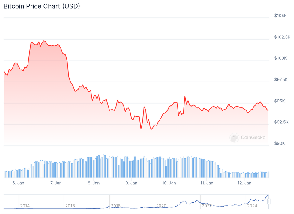 Bitcoin performance, January 6 to 10, 2025.