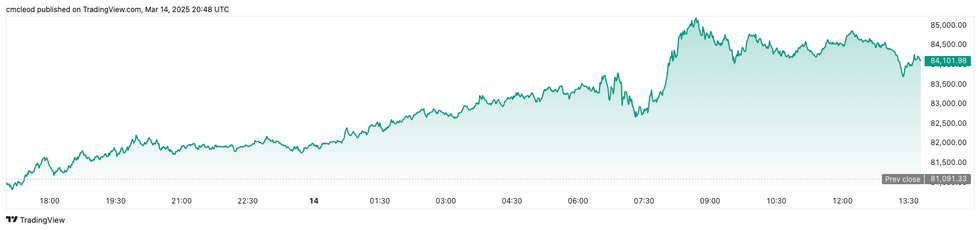 Bitcoin performance, March 14, 2025.