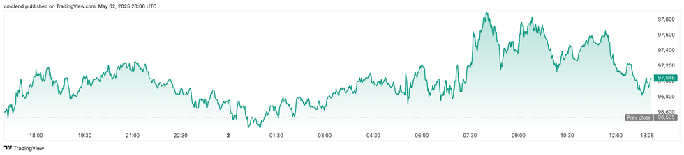 Bitcoin performance, May 2, 2025.