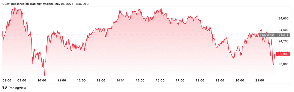 Bitcoin Performance, May 5, 2025