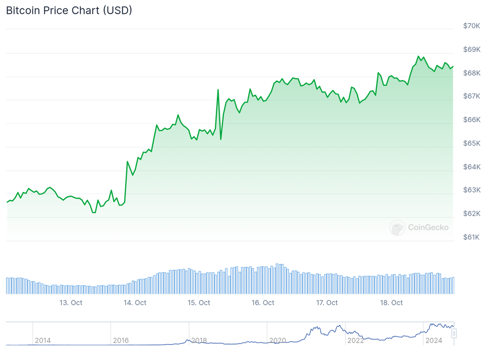 Bitcoin performance, October 12 to 18, 2024.