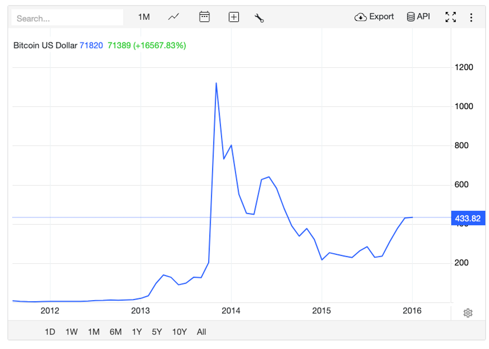 Bitcoin price chart from August 2011 to December 31, 2015.