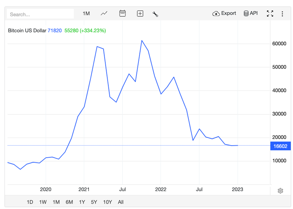 Bitcoin price chart from January 1, 2020, to December 31, 2022.