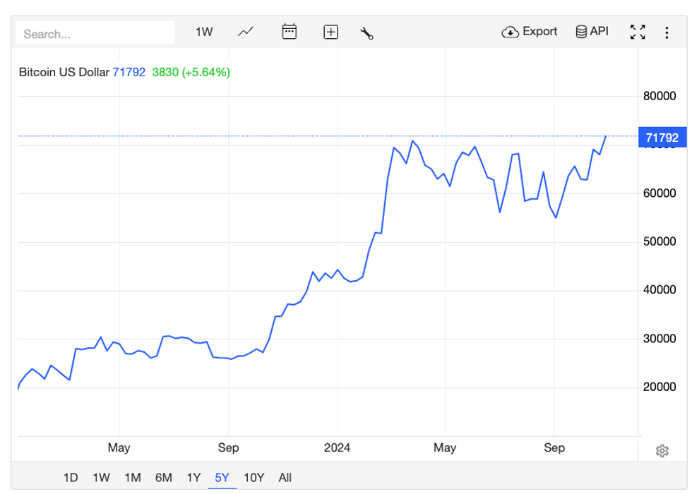 Bitcoin price chart from January 1, 2023, to October 28, 2024.