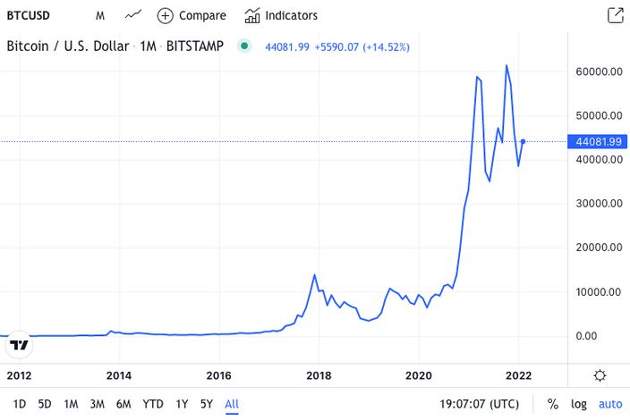 Bitcoin share price