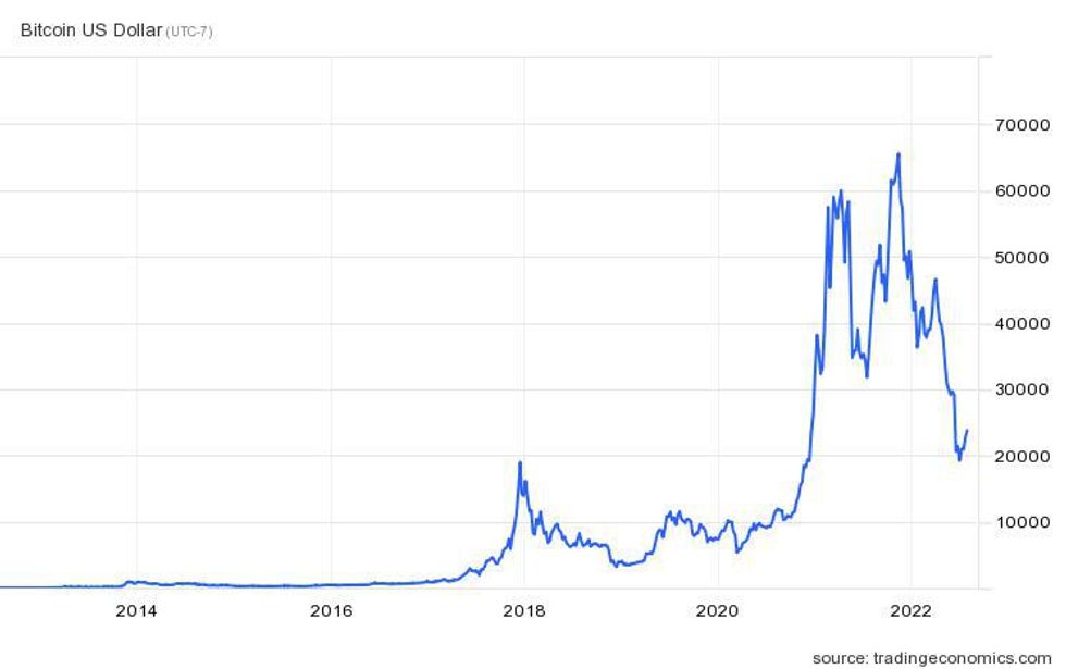 bitcoin price history