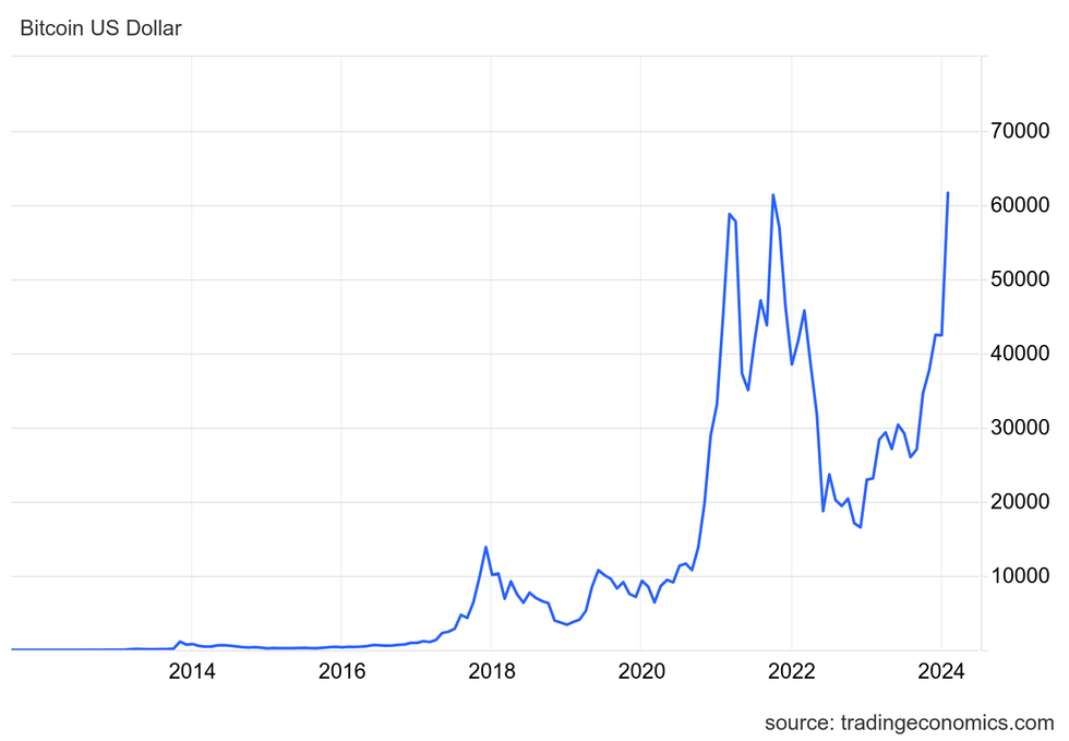 Bitcoin price in US dollars, inception to February 29, 2024.