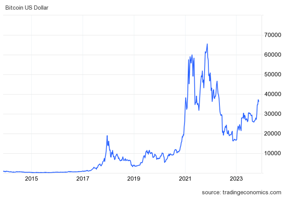 bitcoin price in us dollars, inception to November 16, 2023