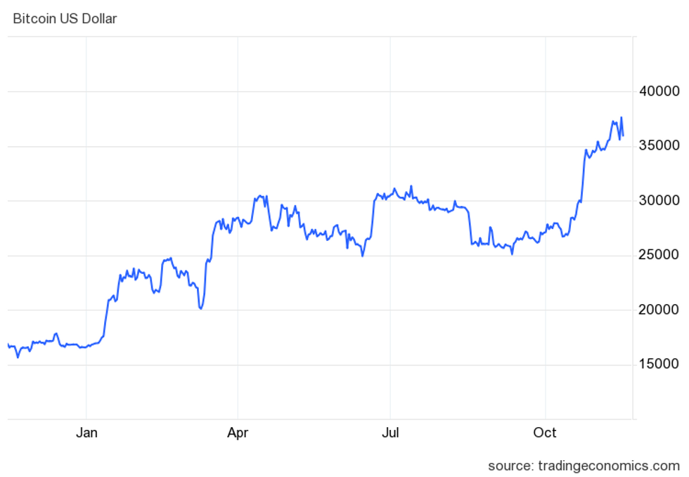 Bitcoin price in US dollars, November 15, 2022 to November 15, 2023