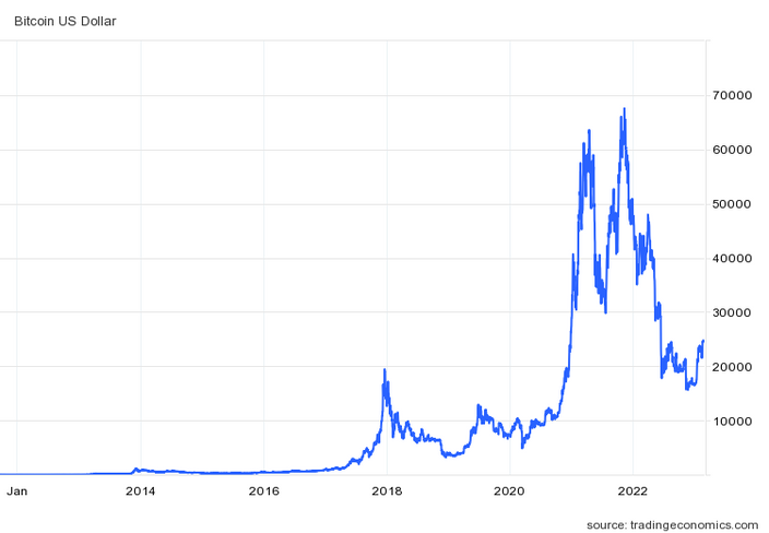 Bitcoin: Brief Price History of the Cryptocurrency (Updated