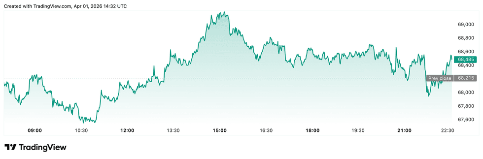 Bitcoin price performance, April 1, 2026.