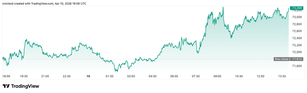 Bitcoin price performance, April 10, 2026.