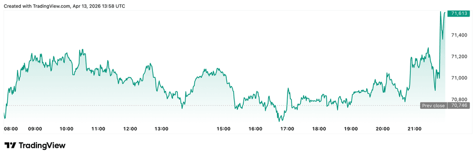Bitcoin price performance, April 13, 2026.