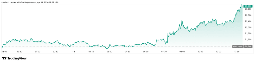 Bitcoin price performance, April 13, 2026.