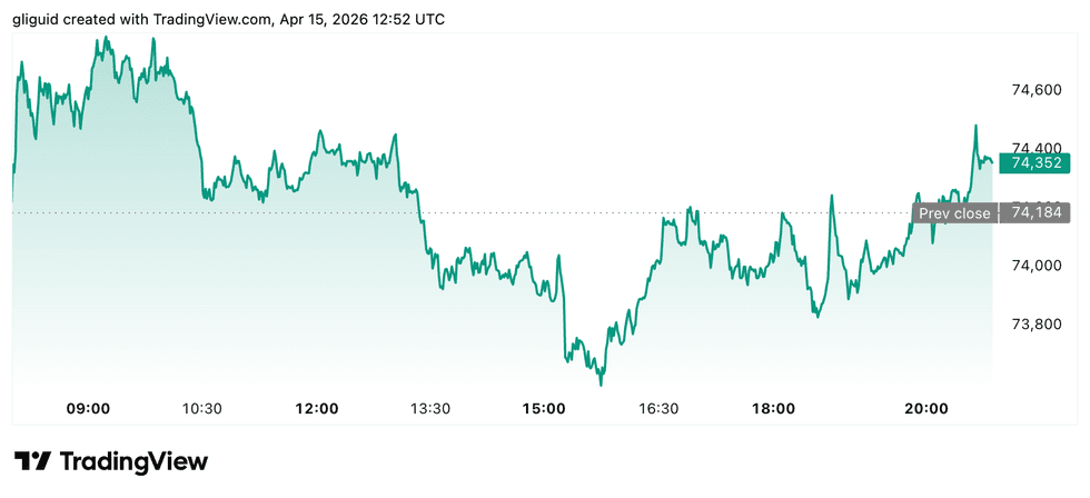 Bitcoin price performance, April 15, 2026.