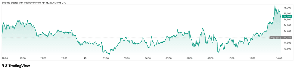 Bitcoin price performance, April 15, 2026.