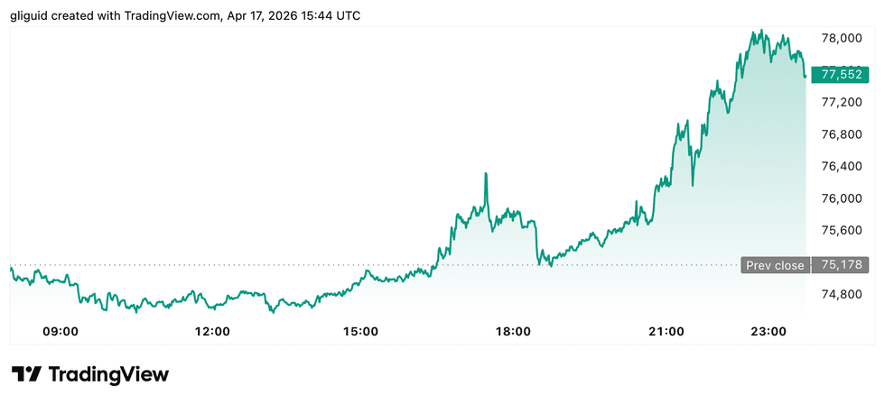 Bitcoin price performance, April 17, 2026.