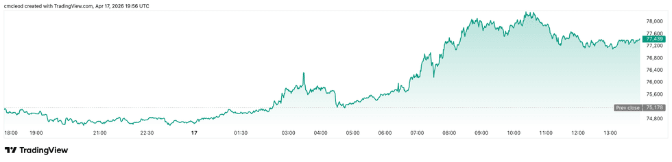 Bitcoin price performance, April 17, 2026.